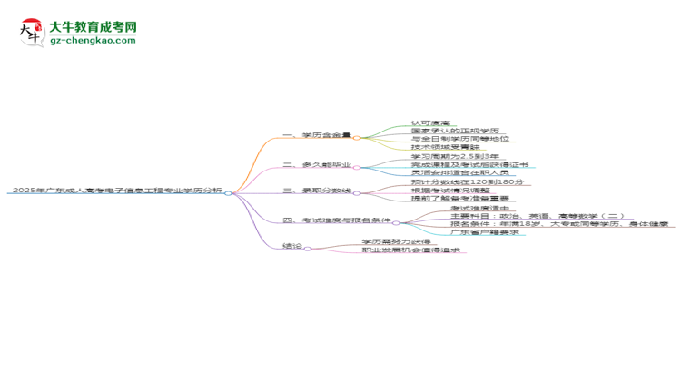 2025年廣東成人高考電子信息工程專業(yè)學(xué)歷花錢能買到嗎？思維導(dǎo)圖