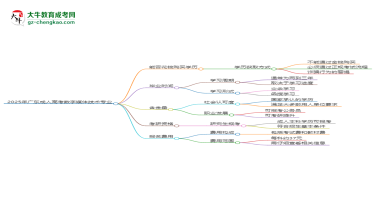 2025年廣東成人高考數(shù)字媒體技術(shù)專業(yè)難不難？思維導(dǎo)圖