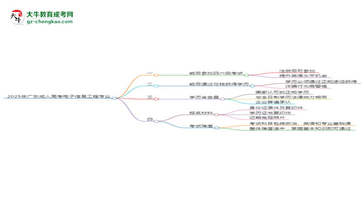 2025年廣東成人高考電子信息工程專業(yè)是全日制的嗎?思維導(dǎo)圖