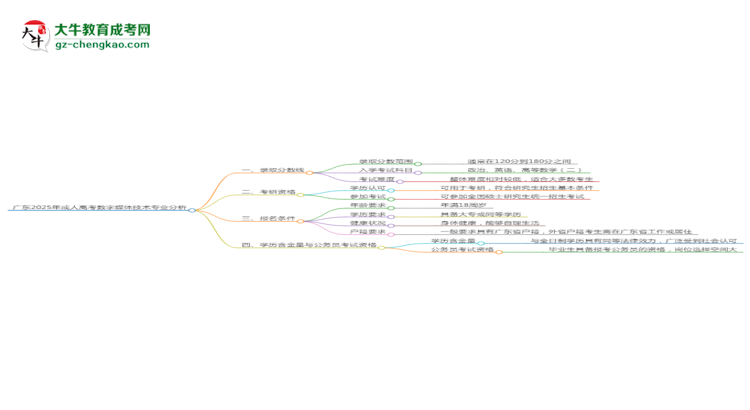 廣東2025年成人高考數(shù)字媒體技術專業(yè):校本部與函授站優(yōu)缺點分析思維導圖