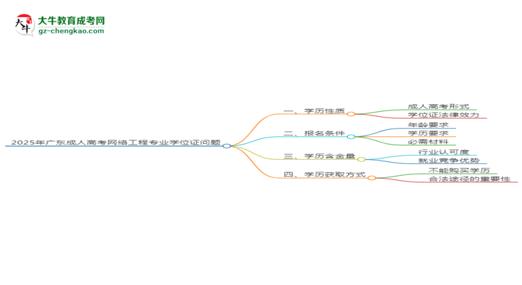 2025年廣東成人高考網(wǎng)絡(luò)工程專業(yè)能拿學(xué)位證嗎？思維導(dǎo)圖