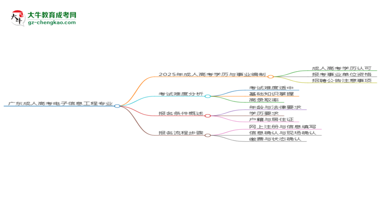 廣東成人高考電子信息工程專業(yè)2025年要考學(xué)位英語嗎？思維導(dǎo)圖