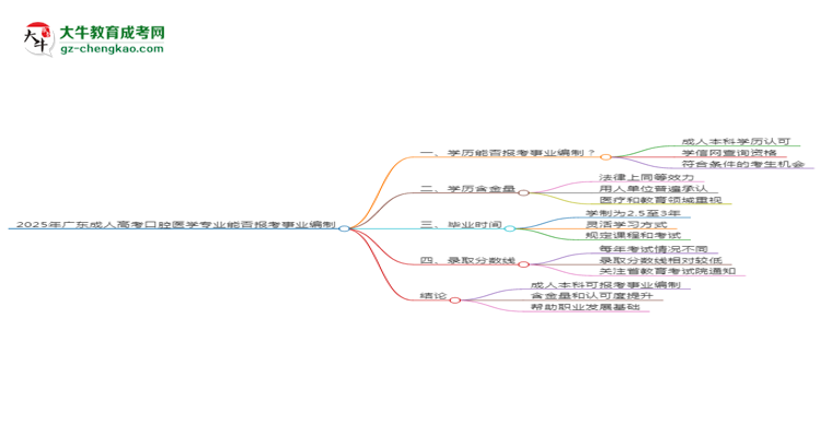 2025年廣東成人高考口腔醫(yī)學(xué)專業(yè)能考事業(yè)編嗎？思維導(dǎo)圖