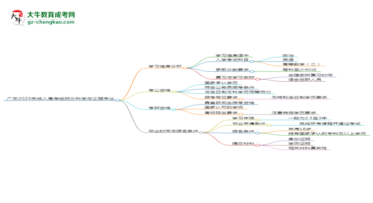 廣東2025年成人高考給排水科學(xué)與工程專業(yè)能考研究生嗎？思維導(dǎo)圖