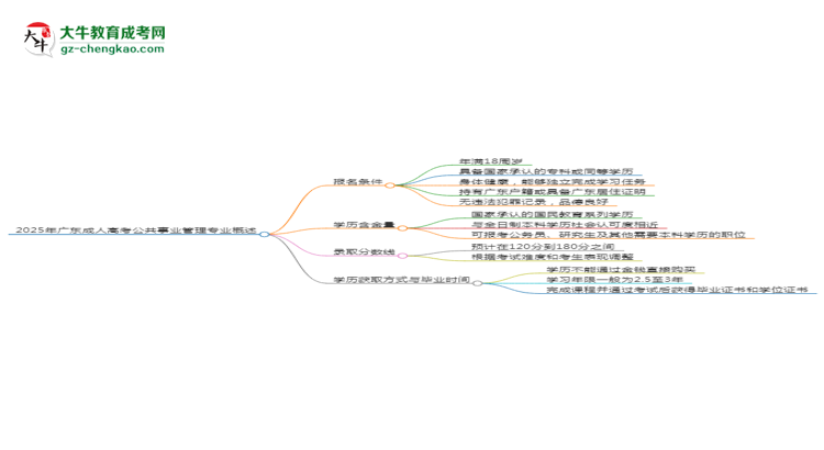 2025年廣東成人高考公共事業(yè)管理專業(yè)錄取分?jǐn)?shù)線是多少？思維導(dǎo)圖