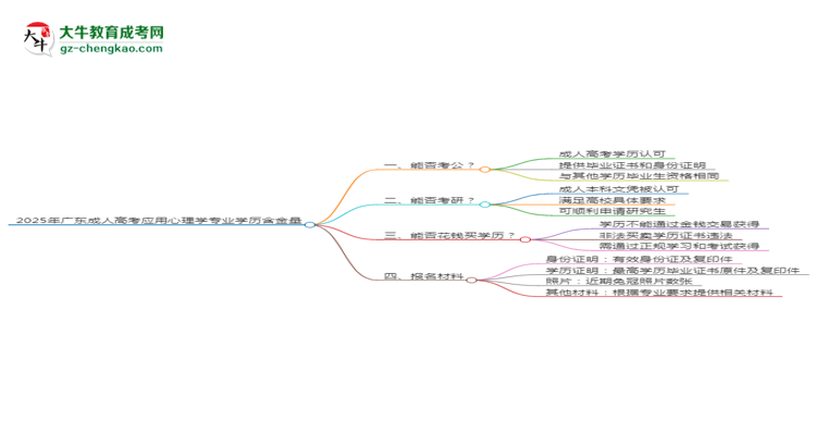 2025年廣東成人高考應(yīng)用心理學(xué)專業(yè)學(xué)歷的含金量怎么樣?思維導(dǎo)圖