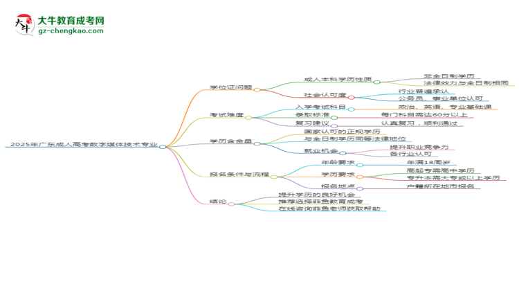 2025年廣東成人高考數(shù)字媒體技術(shù)專業(yè)能拿學位證嗎？思維導圖