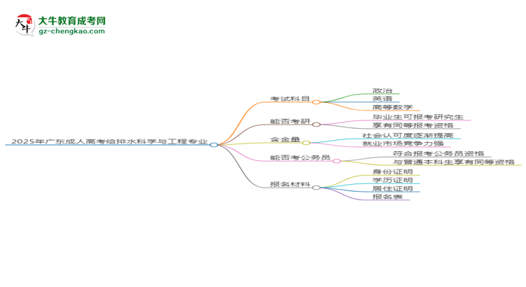 2025年廣東成人高考給排水科學(xué)與工程專(zhuān)業(yè)最新加分政策及條件思維導(dǎo)圖