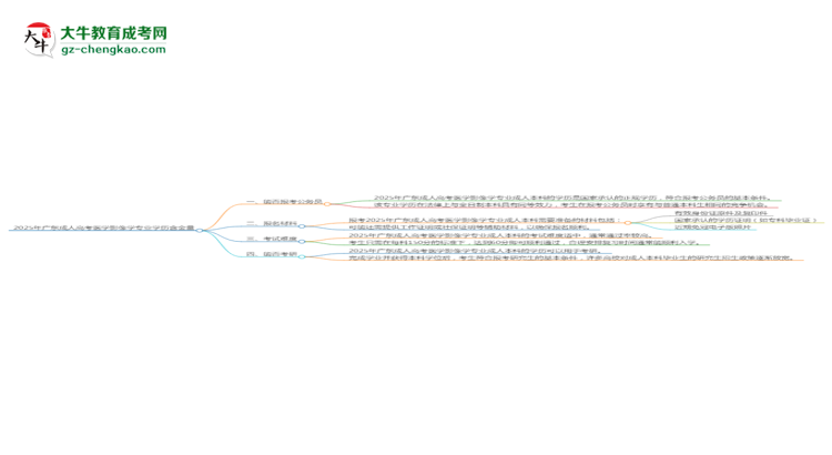 2025年廣東成人高考醫(yī)學影像學專業(yè)學歷的含金量怎么樣?思維導圖