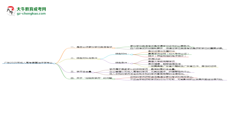 廣東2025年成人高考康復(fù)治療學(xué)專(zhuān)業(yè)生可不可以考四六級(jí)？思維導(dǎo)圖