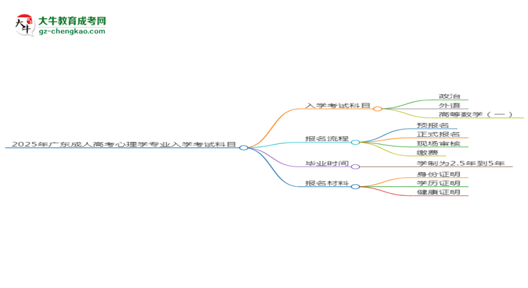 2025年廣東成人高考心理學(xué)專(zhuān)業(yè)入學(xué)考試科目有哪些？思維導(dǎo)圖