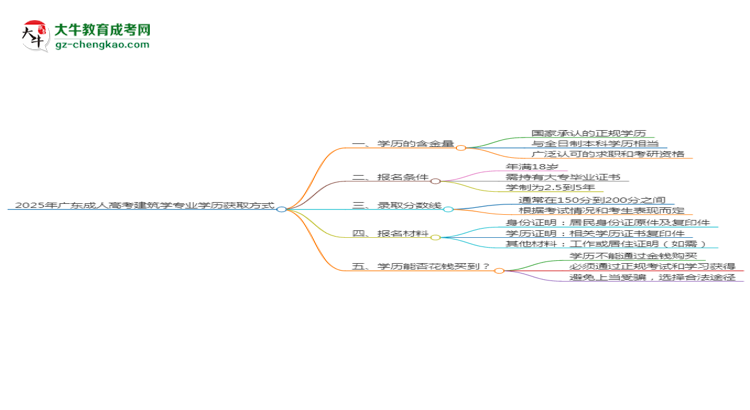 2025年廣東成人高考建筑學(xué)專業(yè)學(xué)歷花錢能買到嗎？思維導(dǎo)圖