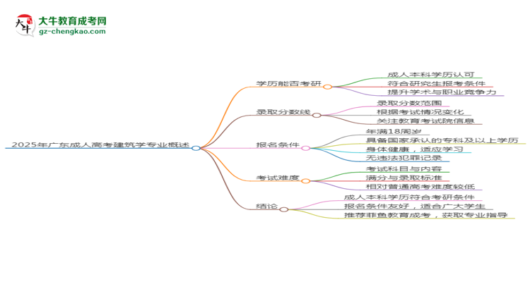 2025年廣東成人高考建筑學(xué)專業(yè)學(xué)歷符合教資報(bào)考條件嗎?思維導(dǎo)圖