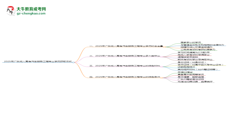 2025年廣東成人高考汽車(chē)服務(wù)工程專業(yè)學(xué)歷花錢(qián)能買(mǎi)到嗎？思維導(dǎo)圖