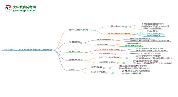 2025年廣東成人高考汽車服務(wù)工程專業(yè)難不難？思維導(dǎo)圖