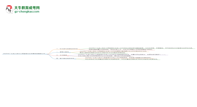 2025年廣東成人高考工程管理專(zhuān)業(yè)學(xué)費(fèi)標(biāo)準(zhǔn)最新公布思維導(dǎo)圖
