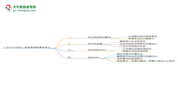 廣東2025年成人高考醫(yī)學(xué)影像學(xué)專業(yè)生可不可以考四六級(jí)？思維導(dǎo)圖