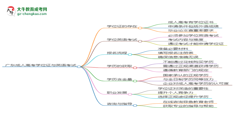 廣東2025年成人高考化學工程與工藝專業(yè)生可不可以考四六級？思維導圖