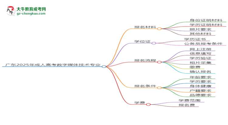 廣東2025年成人高考數(shù)字媒體技術(shù)專業(yè)學(xué)歷能考公嗎？思維導(dǎo)圖