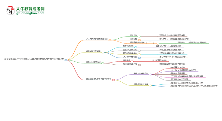 2025年廣東成人高考建筑學(xué)專業(yè)入學(xué)考試科目有哪些？思維導(dǎo)圖