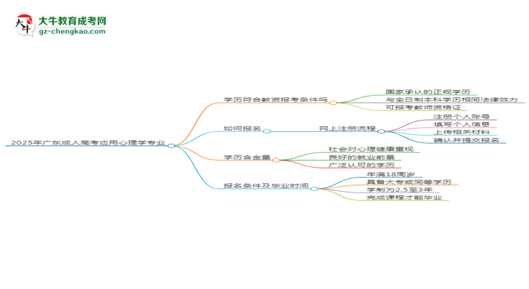 2025年廣東成人高考應用心理學專業(yè)學歷符合教資報考條件嗎？思維導圖