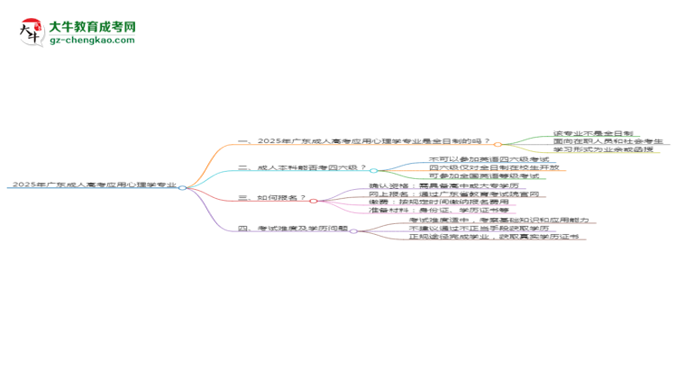 2025年廣東成人高考應用心理學專業(yè)是全日制的嗎？思維導圖