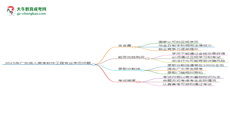 2025年廣東成人高考軟件工程專業(yè)學(xué)歷花錢能買到嗎？思維導(dǎo)圖