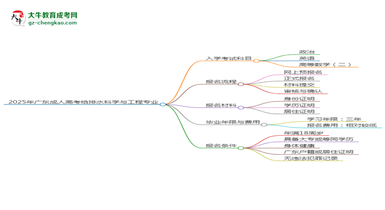 2025年廣東成人高考給排水科學(xué)與工程專業(yè)入學(xué)考試科目有哪些？思維導(dǎo)圖