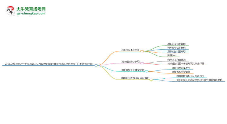 2025年廣東成人高考給排水科學(xué)與工程專業(yè)報(bào)名材料需要什么？思維導(dǎo)圖