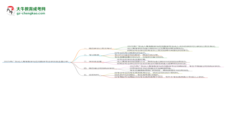 2025年廣東成人高考數(shù)學(xué)與應(yīng)用數(shù)學(xué)專業(yè)學(xué)歷的含金量怎么樣?思維導(dǎo)圖
