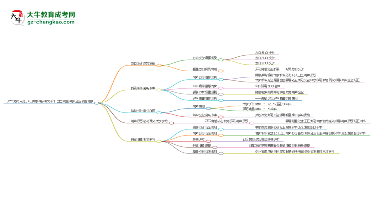 廣東成人高考軟件工程專業(yè)需多久完成并拿證？（2025年新）思維導(dǎo)圖