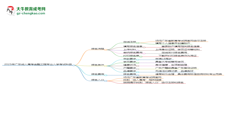 2025年廣東成人高考金融工程專業(yè)入學考試科目有哪些？思維導圖