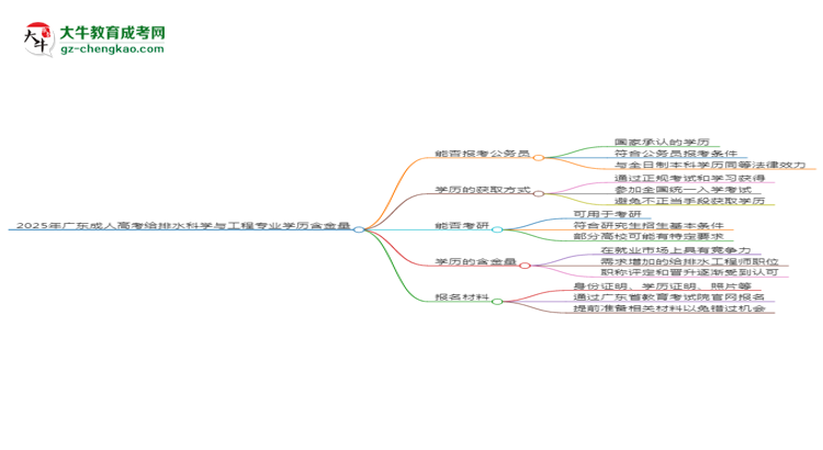 2025年廣東成人高考給排水科學(xué)與工程專業(yè)學(xué)歷的含金量怎么樣？思維導(dǎo)圖