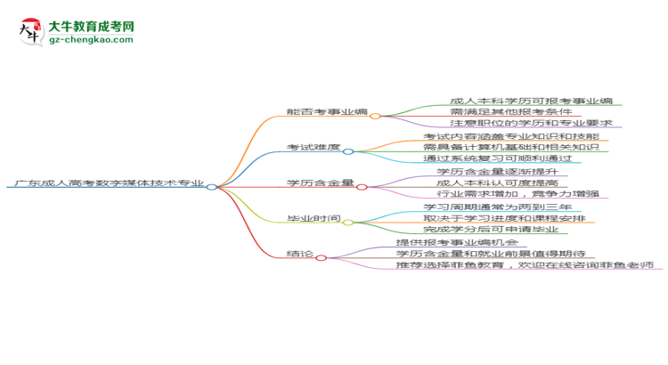 廣東成人高考數(shù)字媒體技術(shù)專業(yè)2025年要考學(xué)位英語嗎？思維導(dǎo)圖