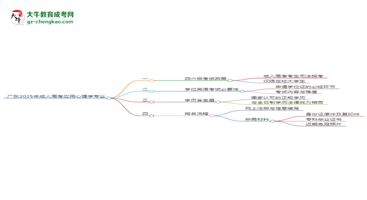 廣東2025年成人高考應(yīng)用心理學(xué)專業(yè)生可不可以考四六級？思維導(dǎo)圖