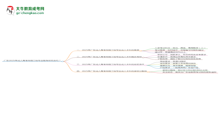 廣東2025年成人高考網(wǎng)絡(luò)工程專業(yè)能考研究生嗎？思維導(dǎo)圖