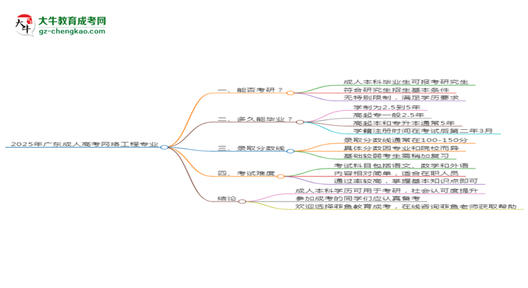 2025年廣東成人高考網(wǎng)絡(luò)工程專業(yè)學(xué)歷符合教資報(bào)考條件嗎？思維導(dǎo)圖