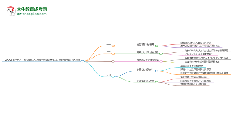 2025年廣東成人高考金融工程專業(yè)學(xué)歷符合教資報考條件嗎？思維導(dǎo)圖