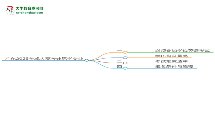 廣東2025年成人高考建筑學(xué)專業(yè)生可不可以考四六級(jí)？思維導(dǎo)圖