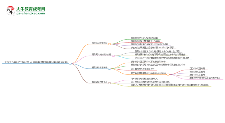 2025年廣東成人高考醫(yī)學影像學專業(yè)報名材料需要什么？思維導圖