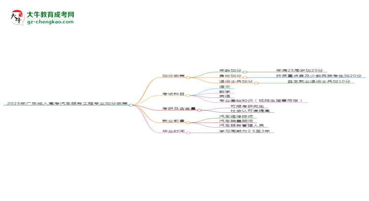 2025年廣東成人高考汽車服務(wù)工程專業(yè)最新加分政策及條件思維導圖