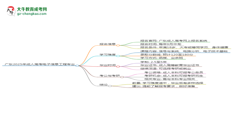 廣東2025年成人高考電子信息工程專業(yè)能考研究生嗎？思維導(dǎo)圖