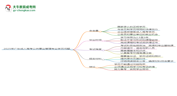 2025年廣東成人高考公共事業(yè)管理專(zhuān)業(yè)學(xué)歷花錢(qián)能買(mǎi)到嗎？思維導(dǎo)圖