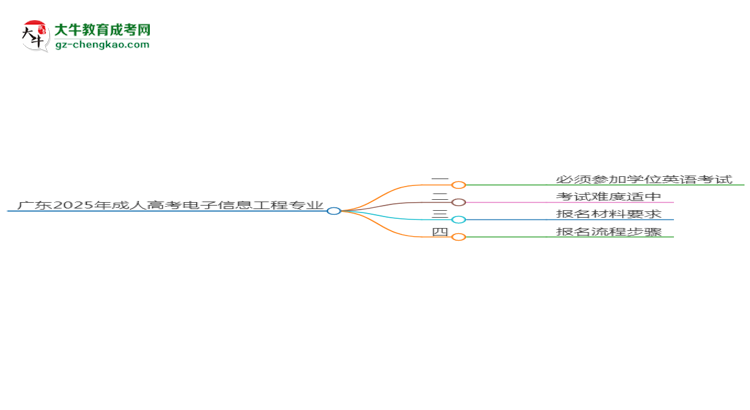廣東2025年成人高考電子信息工程專業(yè)生可不可以考四六級(jí)？思維導(dǎo)圖