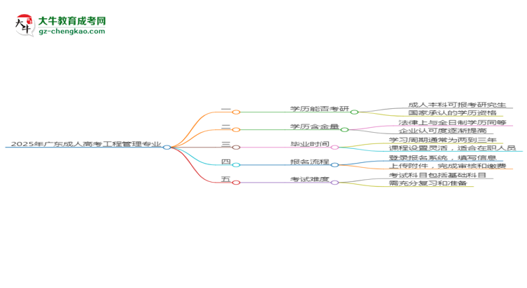 2025年廣東成人高考工程管理專業(yè)學歷符合教資報考條件嗎？思維導圖
