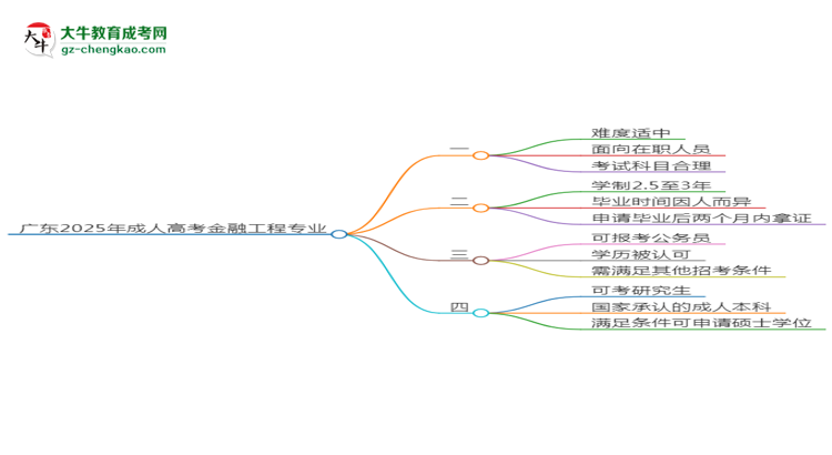 廣東2025年成人高考金融工程專業(yè)能考研究生嗎？思維導(dǎo)圖