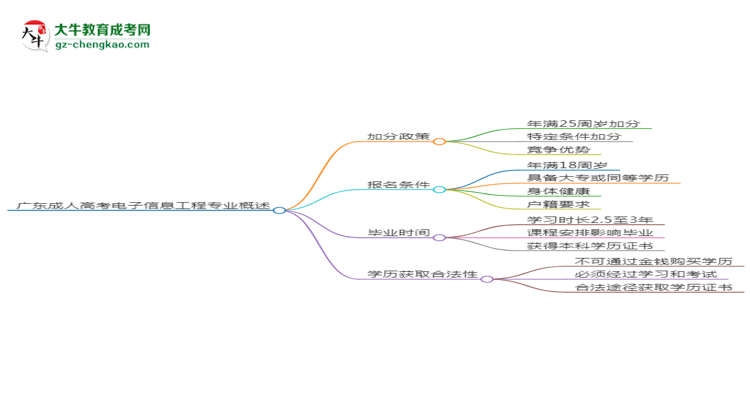 廣東成人高考電子信息工程專業(yè)需多久完成并拿證？（2025年新）思維導(dǎo)圖