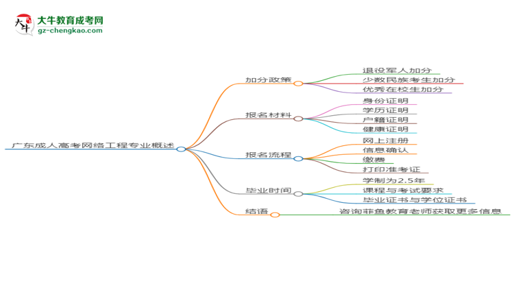 廣東成人高考網(wǎng)絡(luò)工程專業(yè)需多久完成并拿證？（2025年新）思維導(dǎo)圖