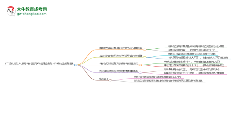 廣東成人高考醫(yī)學(xué)檢驗(yàn)技術(shù)專業(yè)2025年要考學(xué)位英語(yǔ)嗎？思維導(dǎo)圖