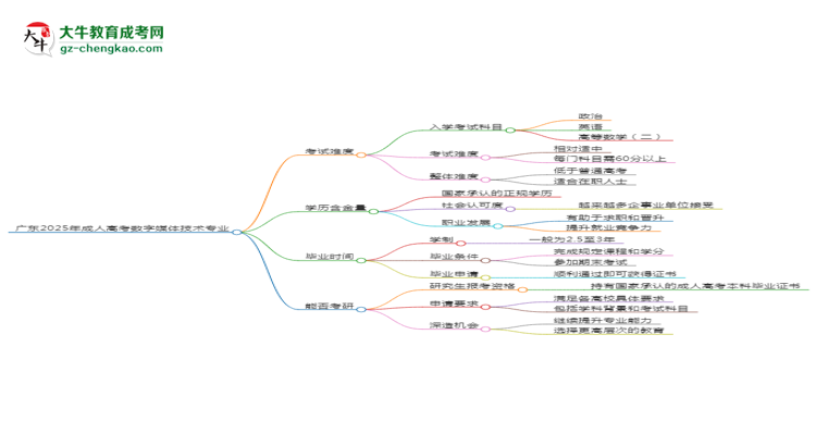 廣東2025年成人高考數(shù)字媒體技術(shù)專業(yè)能考研究生嗎？思維導(dǎo)圖